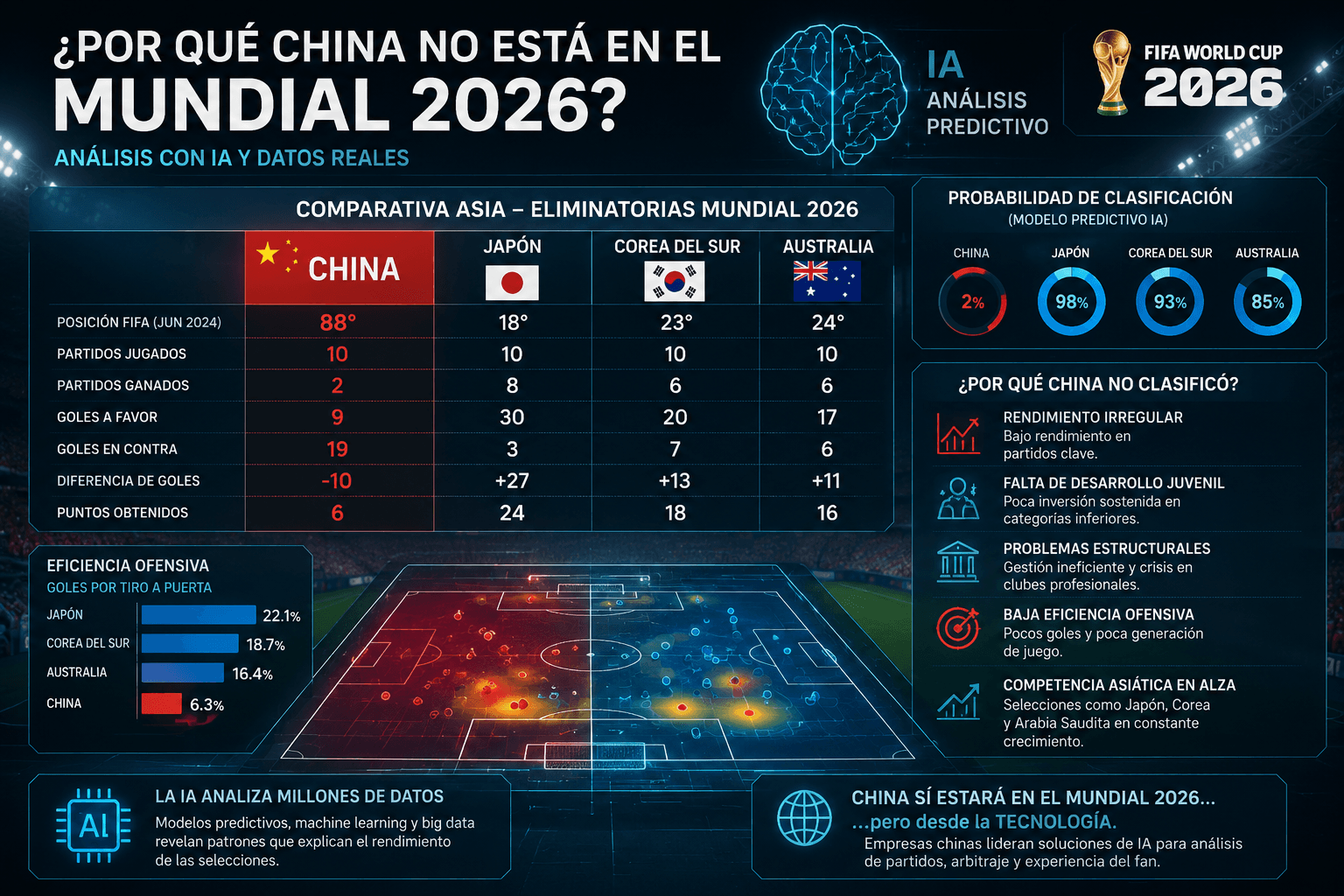 por qué China no está en el Mundial 2026 análisis IA fútbol