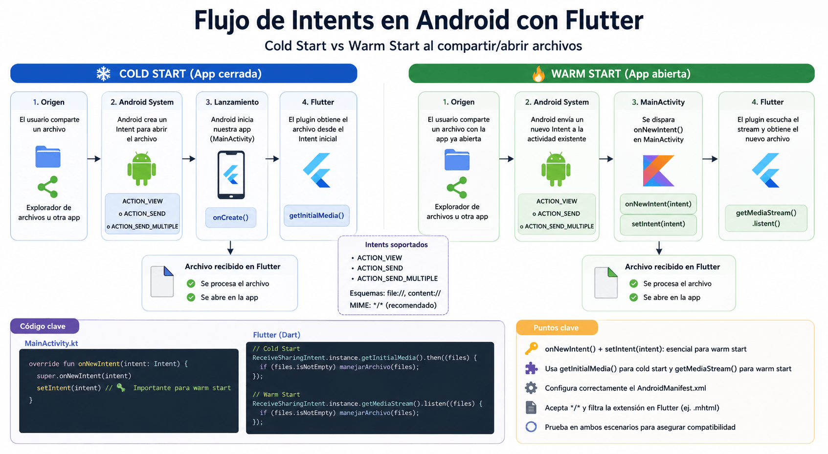 Flutter compartir archivos Android flujo intents cold warm start